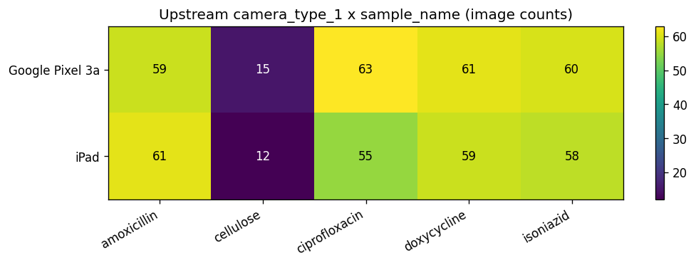 Camera vs drug heatmap