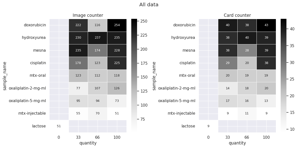 All Data Distribution
