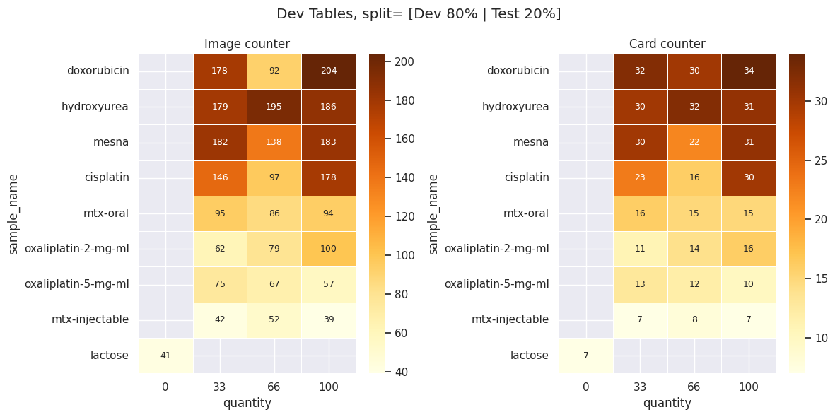 Development Set Distribution