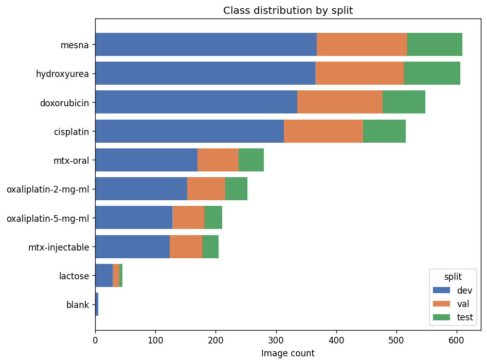 Class distribution by split